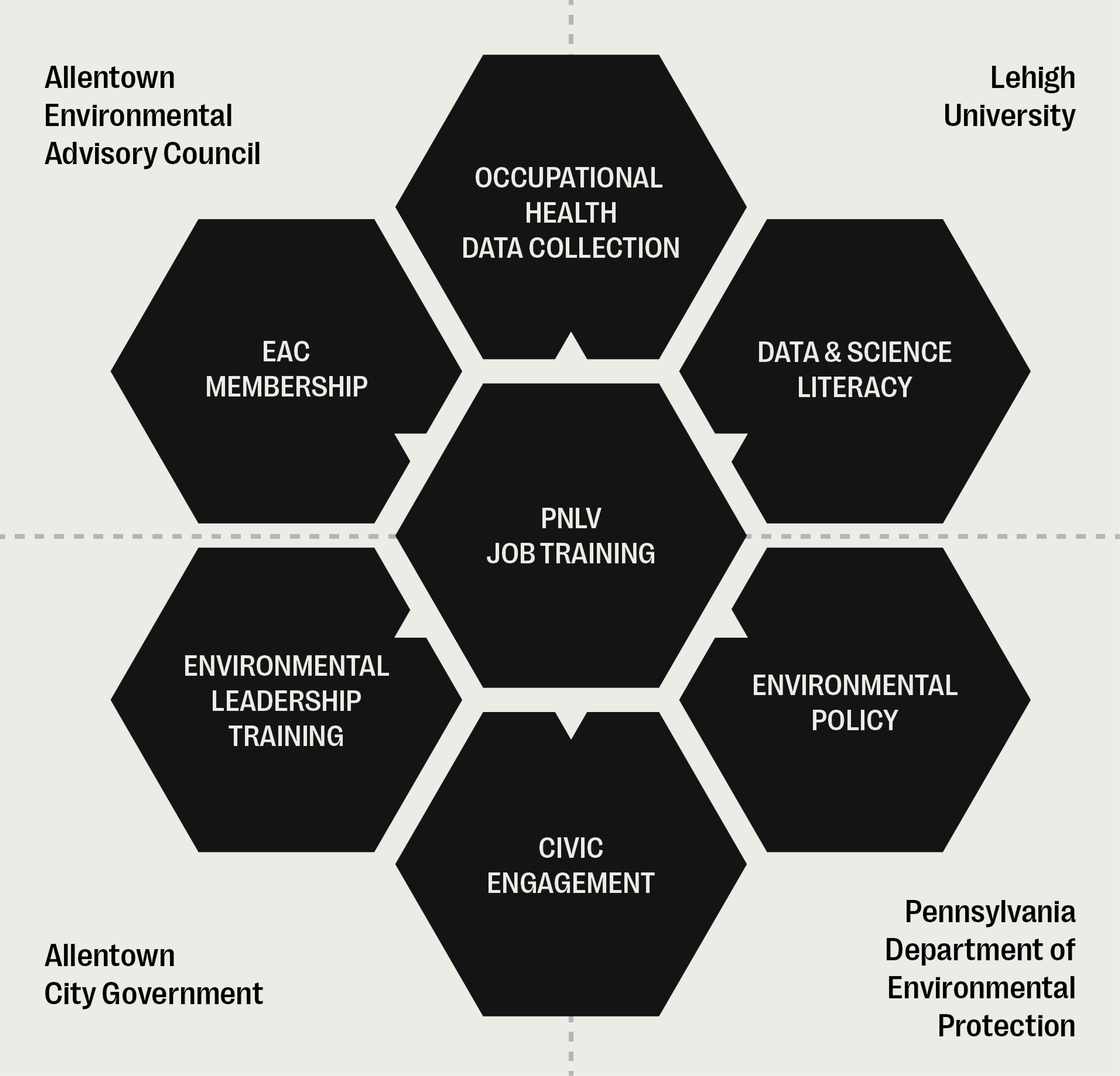 Project activities and partners