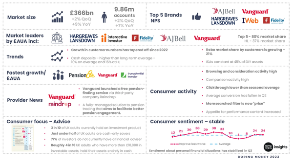 Our Market Monitor, tracking market size, market leaders, fastest growing providers, provider news, consumer focus, consumer activity and consumer sentiment