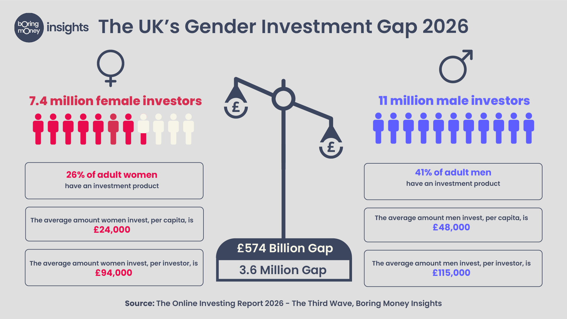 The Gender Investment Gap