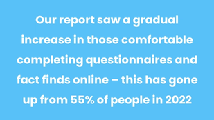 Our report saw a gradual increase in those comfortable completing questionnaires and fact finds online – this has gone up from 55% of people in 2022