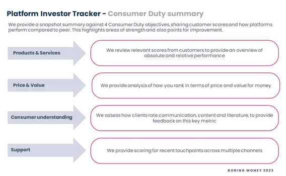 We provide a snapshot summary against 4 Consumer Duty objectives, sharing customer scores and how platforms perform compared to peer. This highlights areas of strength and also points for improvement.