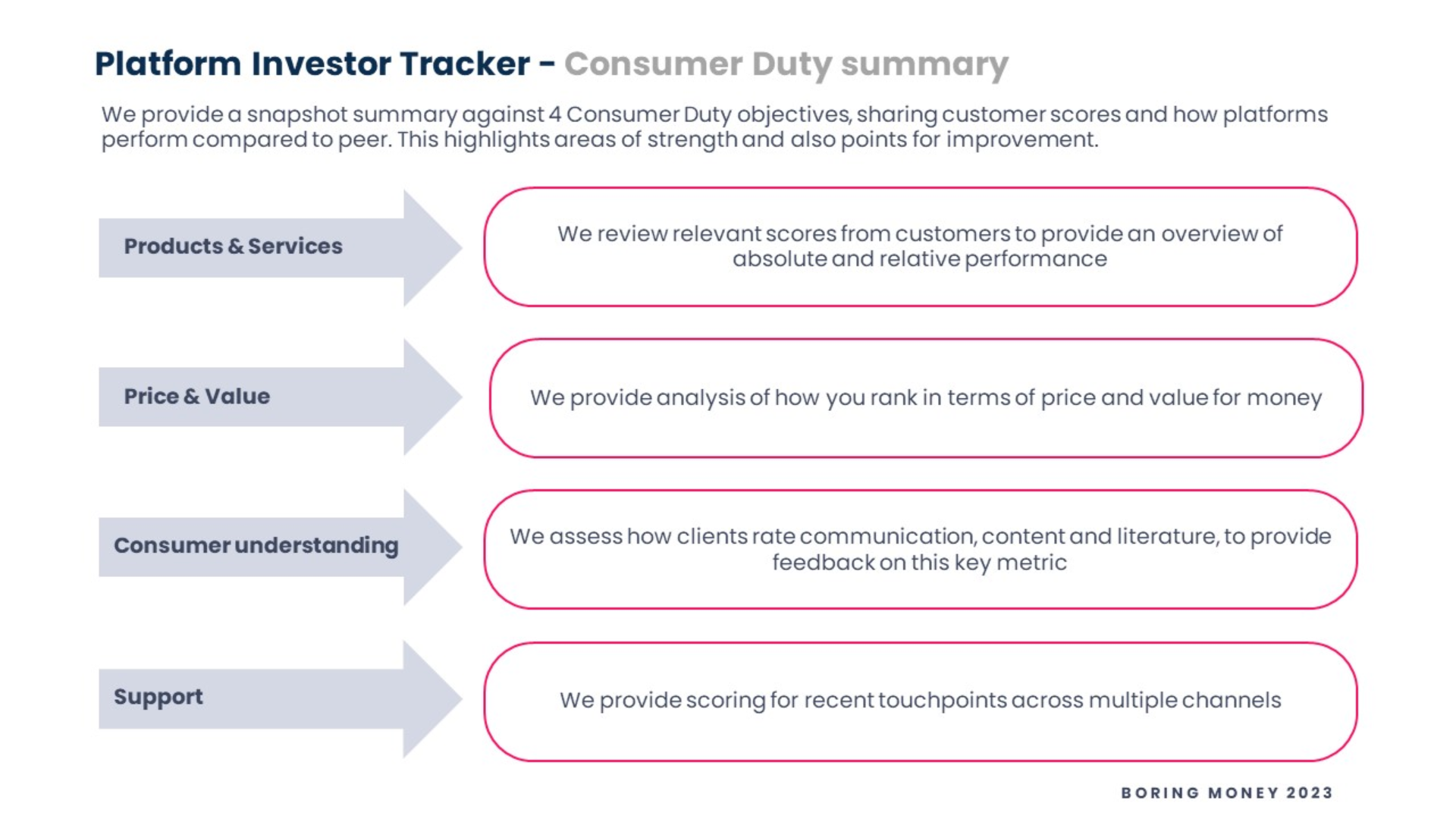 We provide a snapshot summary against 4 Consumer Duty objectives, sharing customer scores and how platforms perform compared to peer. This highlights areas of strength and also points for improvement.