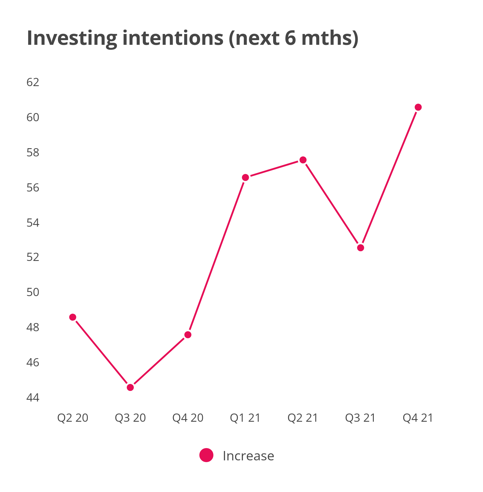 Investing Intentions