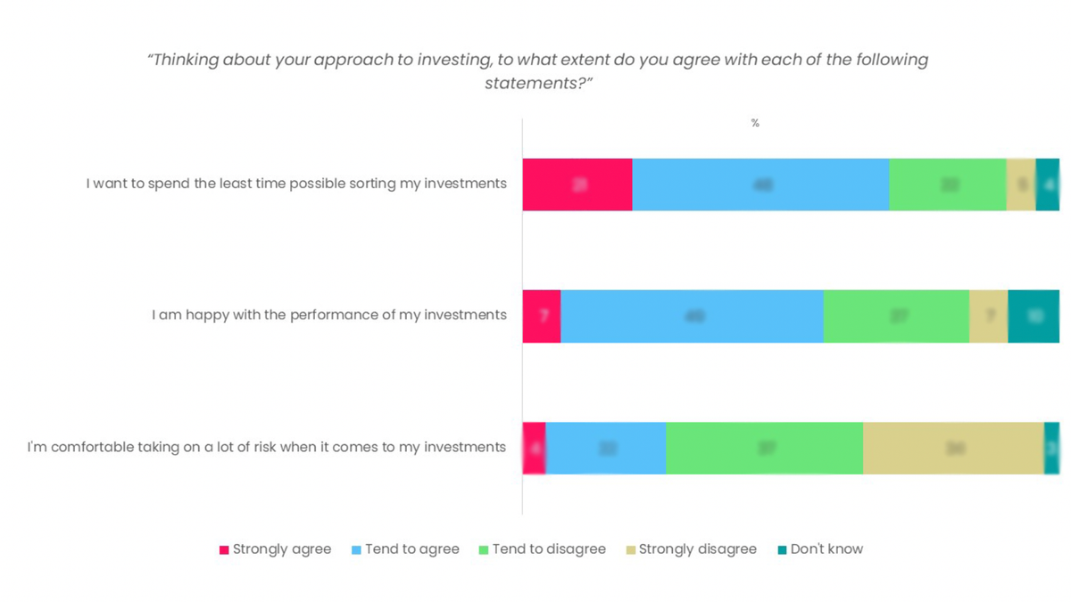 Investor and saver attitudes