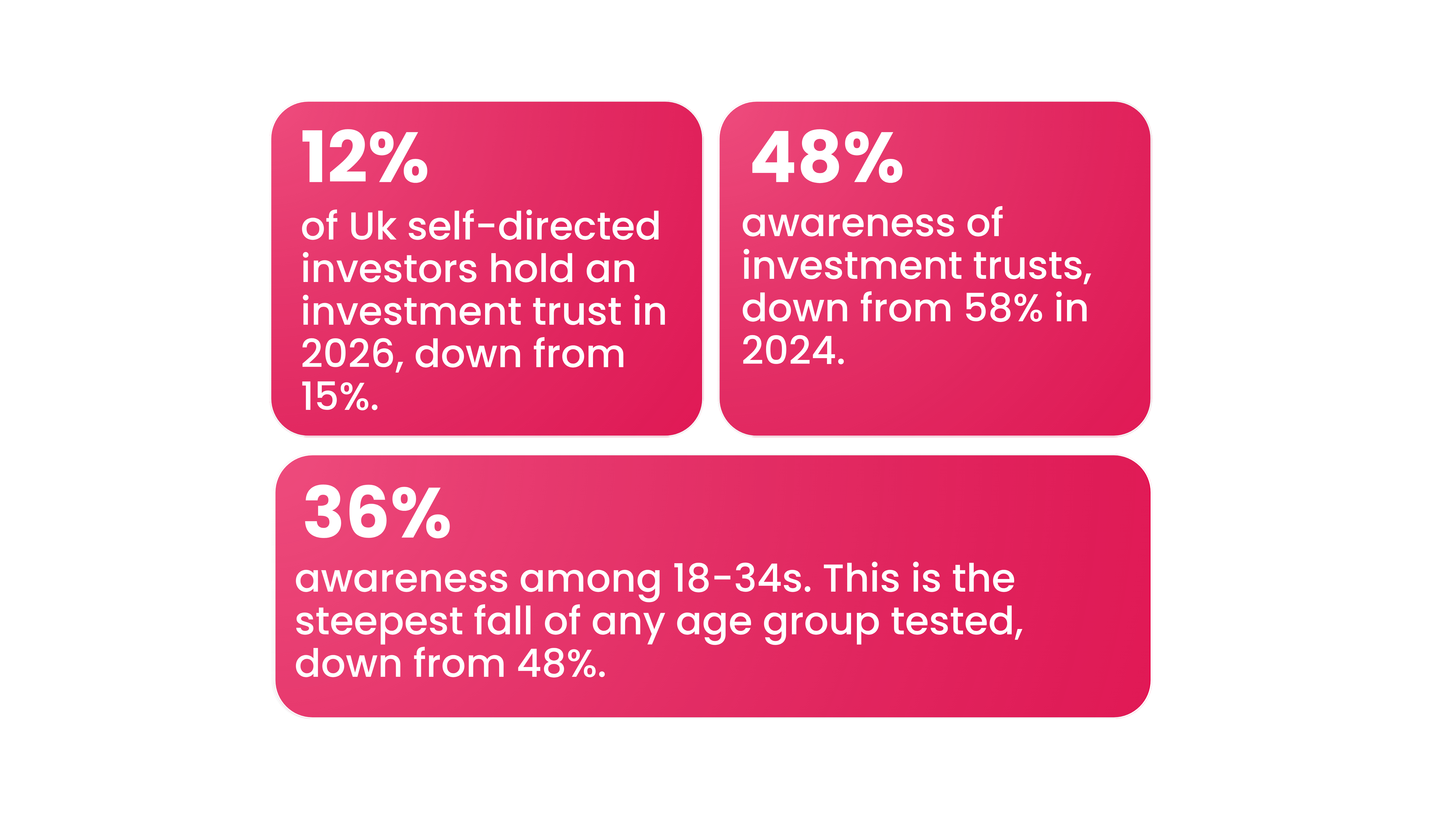 hree UK investment trust statistics: 12% of self-directed investors held an investment trust in 2026, down from 15%; awareness was 48%, down from 58% in 2024; and awareness among 18–34-year-olds was 36%, down from 48%.