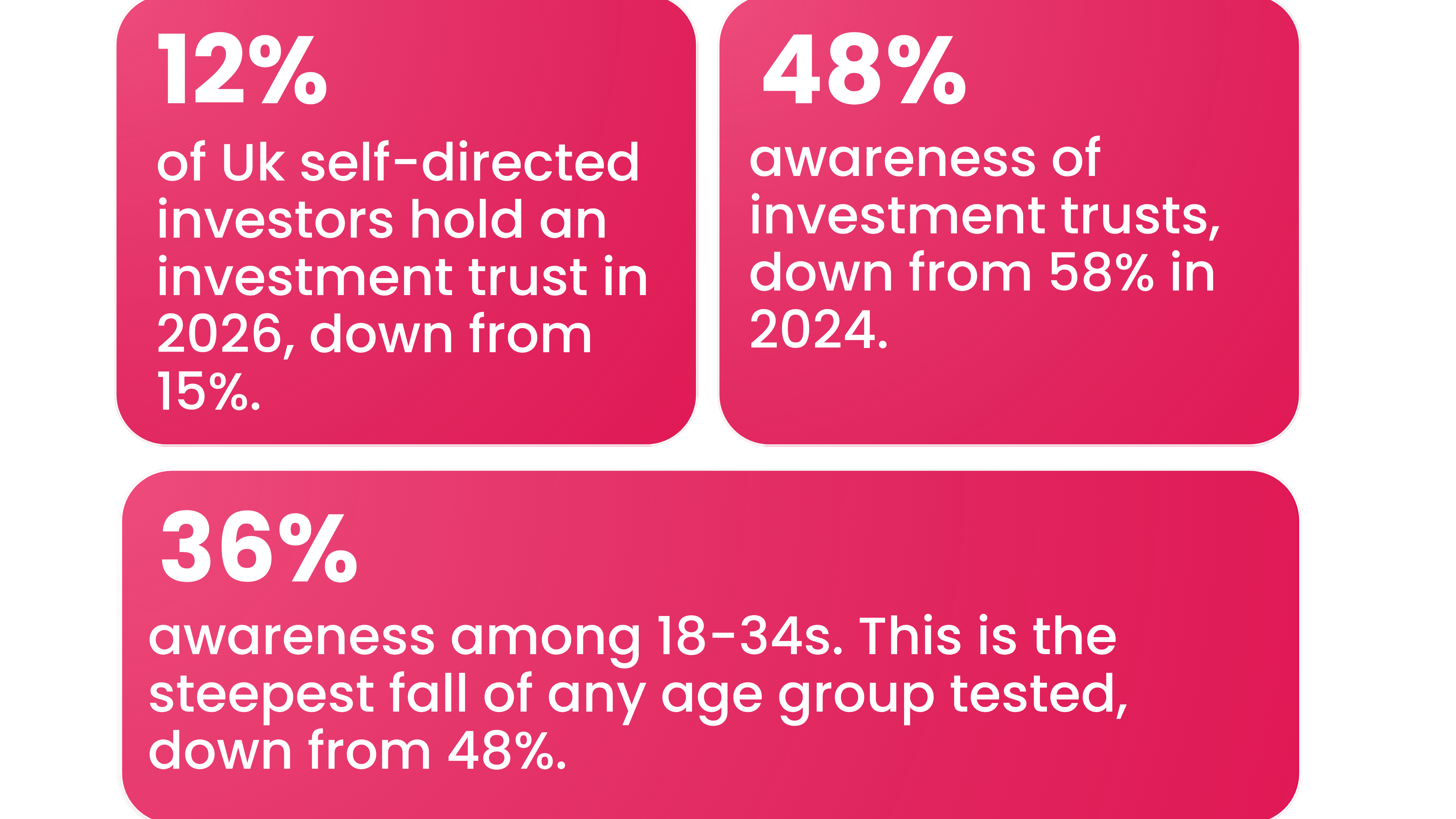 hree UK investment trust statistics: 12% of self-directed investors held an investment trust in 2026, down from 15%; awareness was 48%, down from 58% in 2024; and awareness among 18–34-year-olds was 36%, down from 48%.