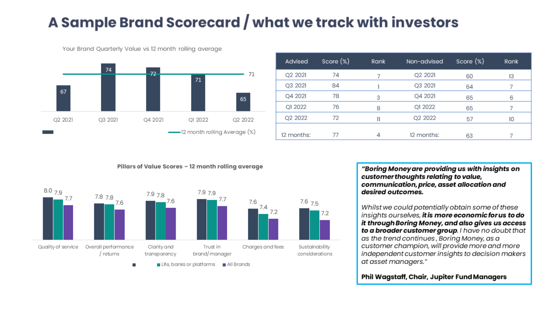 A Sample Brand Scorecard / what we track with investors