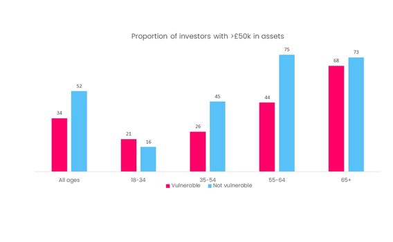 chart showing that 1 in 3 vulnerable investors holds more than £50k in assets in comparison to 1 in 2 non-vulnerable investors