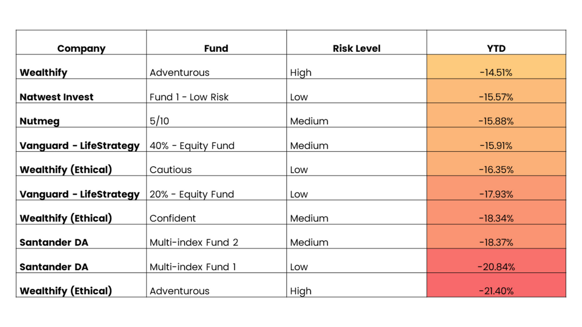 Bottom 10 performing ready-made portfolios and funds in 2022 (1 Jan – 30 Sep 22)