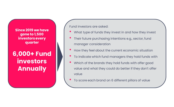 6,000 fund investors annually