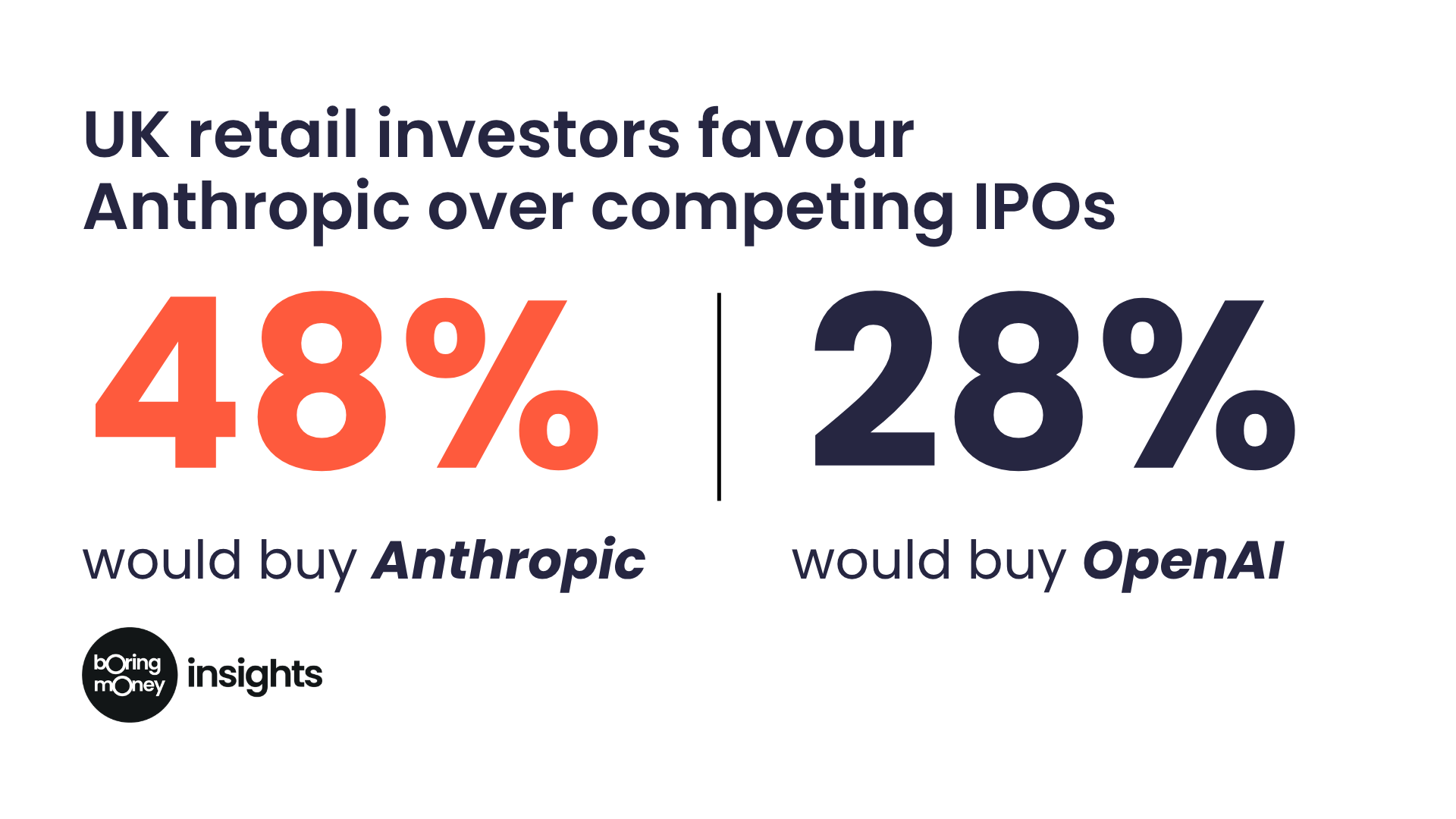 Anthropic wins support as much on its own merits as from scepticism surrounding its number one competitor