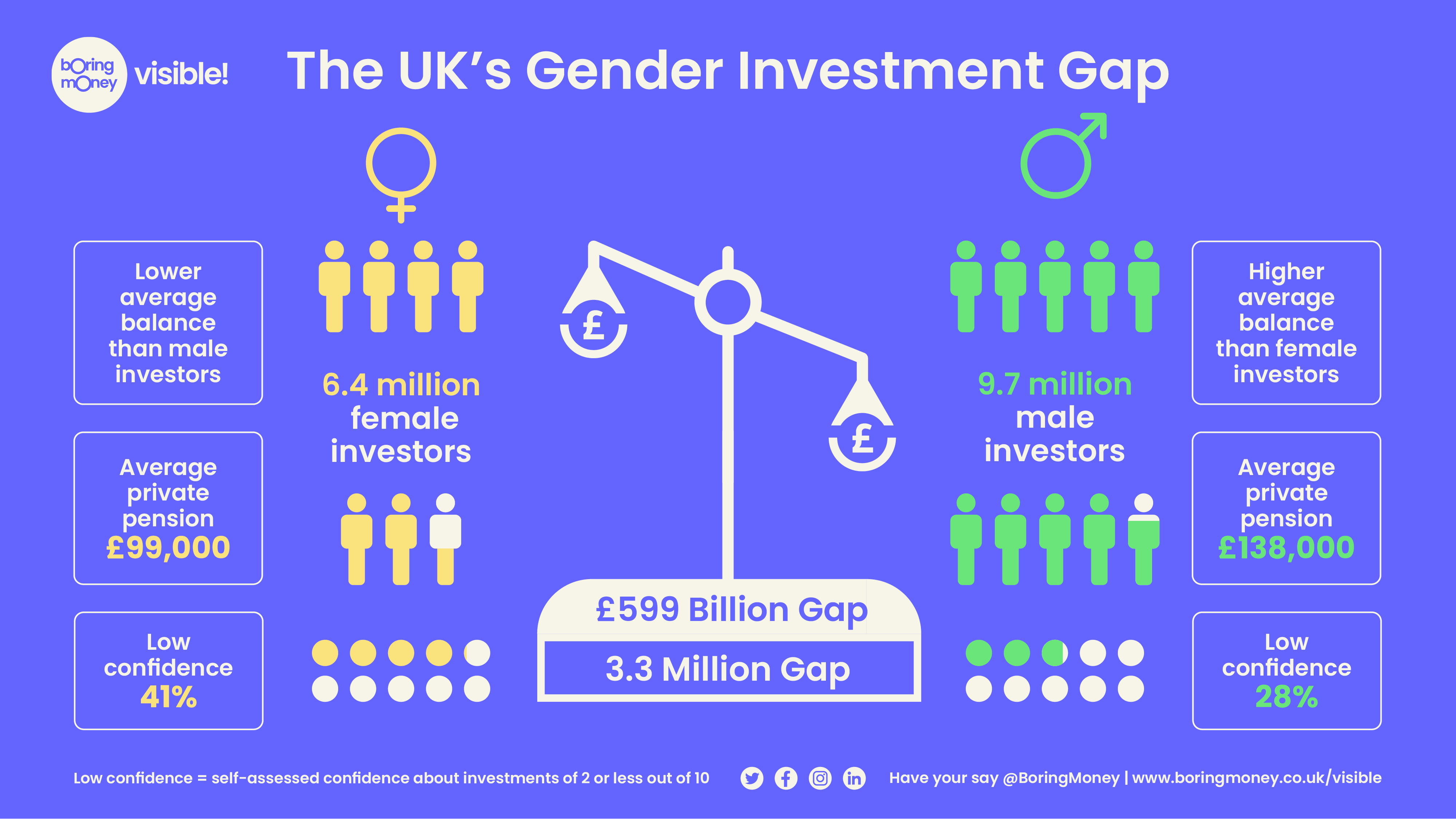 Women missing out on £599 billion in Gender Investment Gap
