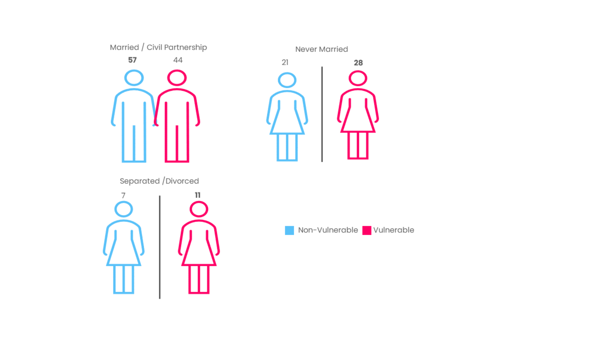 Vulnerable investors are more likely to be single