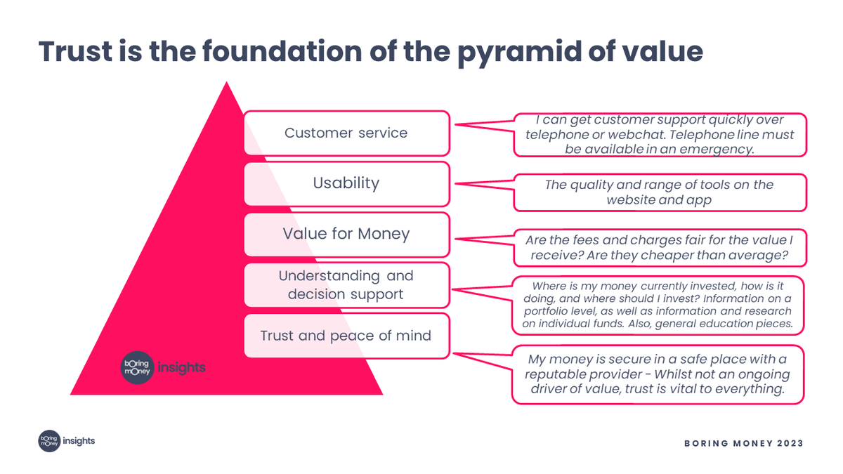 Trust is the foundation of the pyramid of value