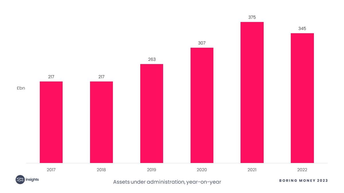 Market size and growth in the past six years