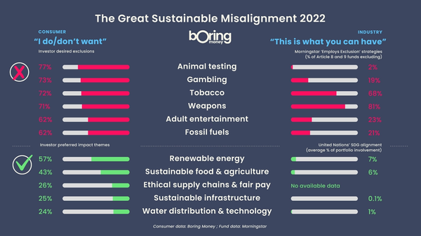 Savers and investors cite greenwashing as a barrier to investing, as data reveals misalignment in sustainable classifications