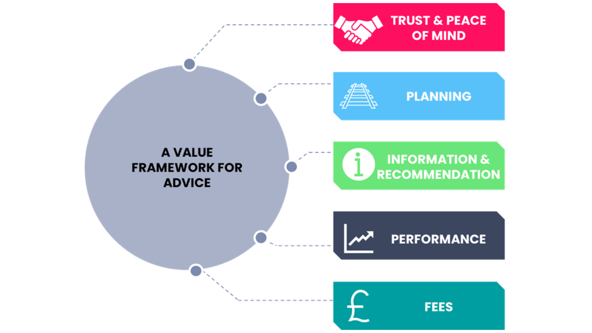 A value framework for advice which includes: trust and peace of mind, planning, information and recommendation, performance, and fees