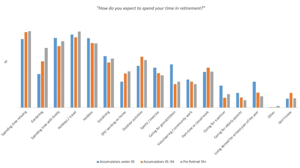 "How do you expect to spend your time in retirement?" chart
