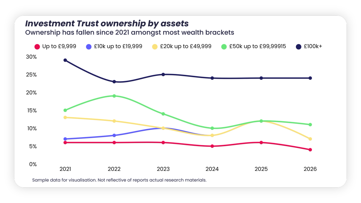Investment trust ownership by assets