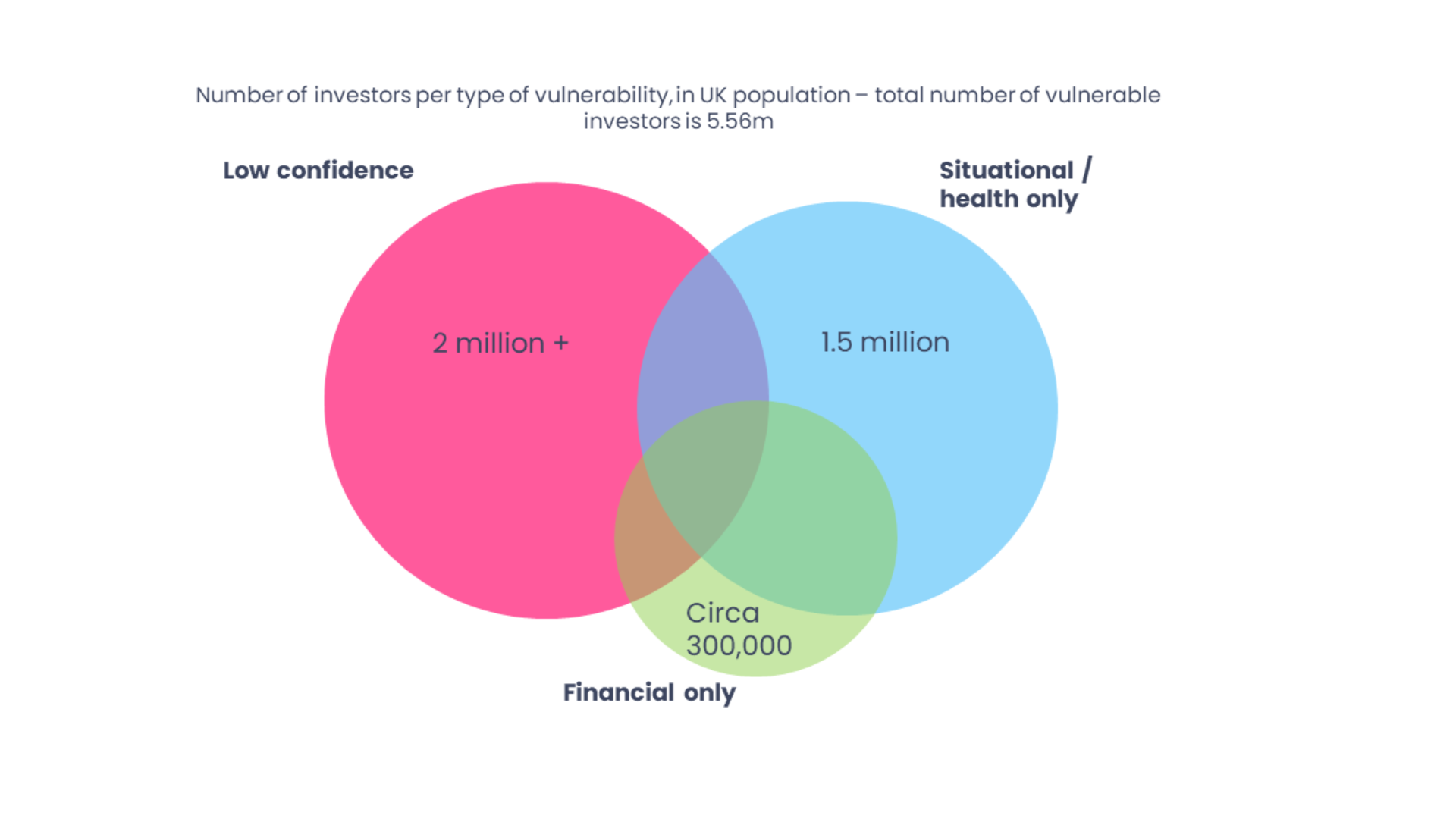 Illustration of the element of crossover between confidence as a source of vulnerability, health and situational vulnerability