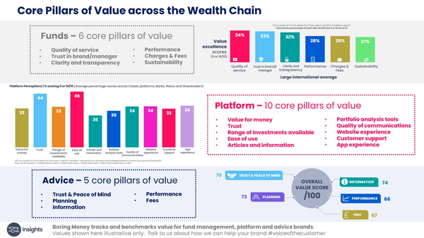 core pillars of value across the wealth chain