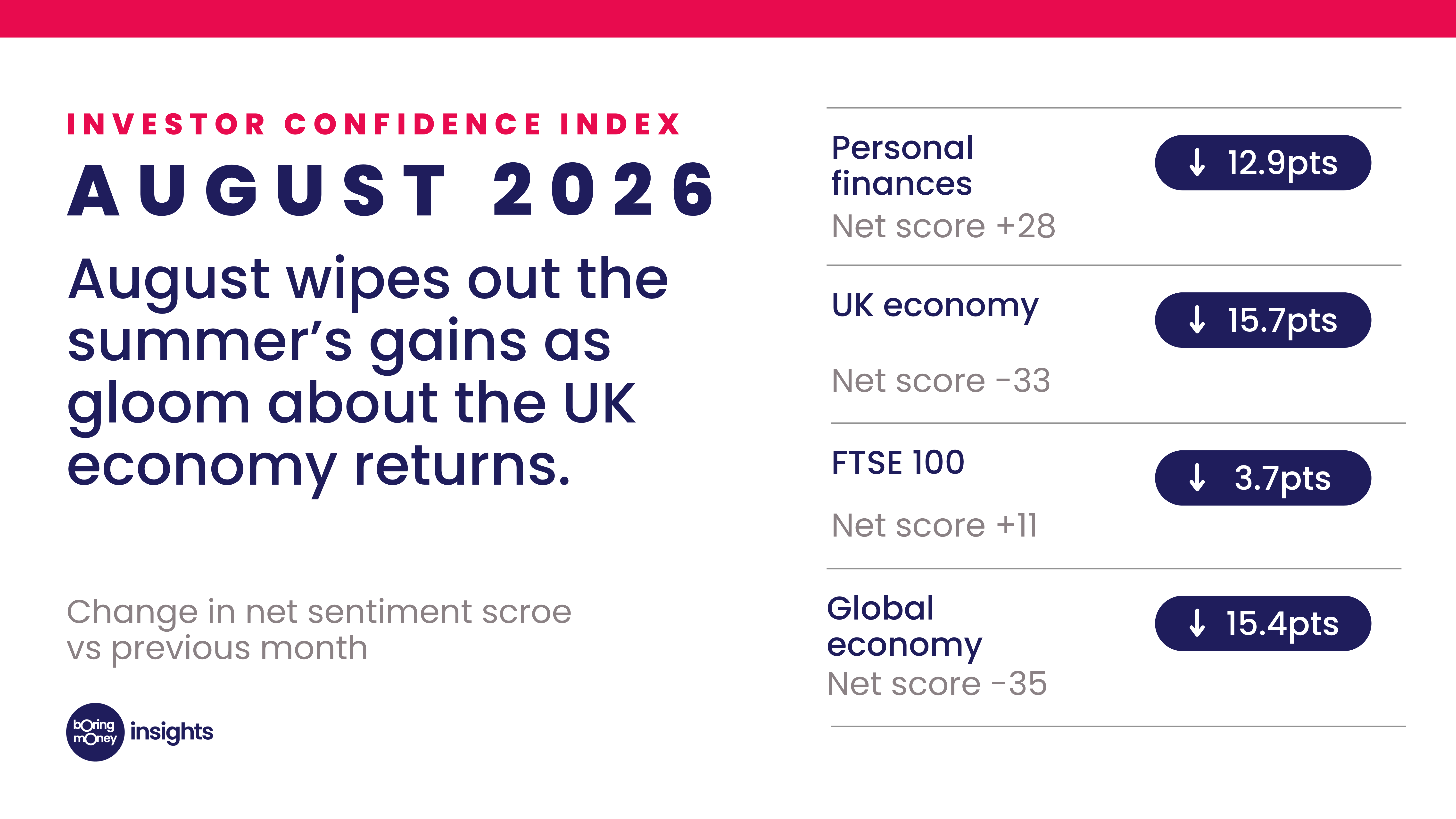 Boring Money investor sentiment tracker, August 2026. Net sentiment fell on all four measures compared with July: personal finances down 12.9 points to +28, the UK economy down 15.7 points to −33, the FTSE 100 down 3.7 points to +11, and the global economy down 15.4 points to −35. Based on 500 UK investors surveyed.