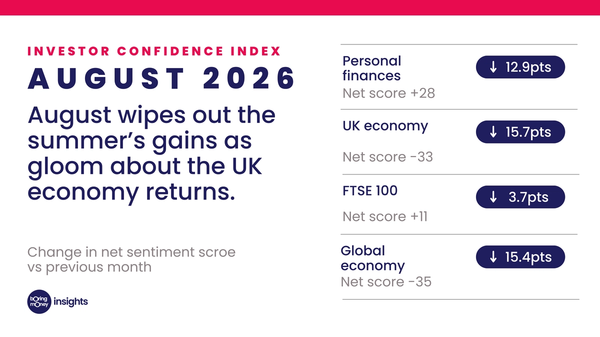 Boring Money investor confidence index, August 2026. Net sentiment fell on all four measures compared with July: personal finances down 12.9 points to +28, the UK economy down 15.7 points to −33, the FTSE 100 down 3.7 points to +11, and the global economy down 15.4 points to −35. Based on 500 UK investors surveyed.