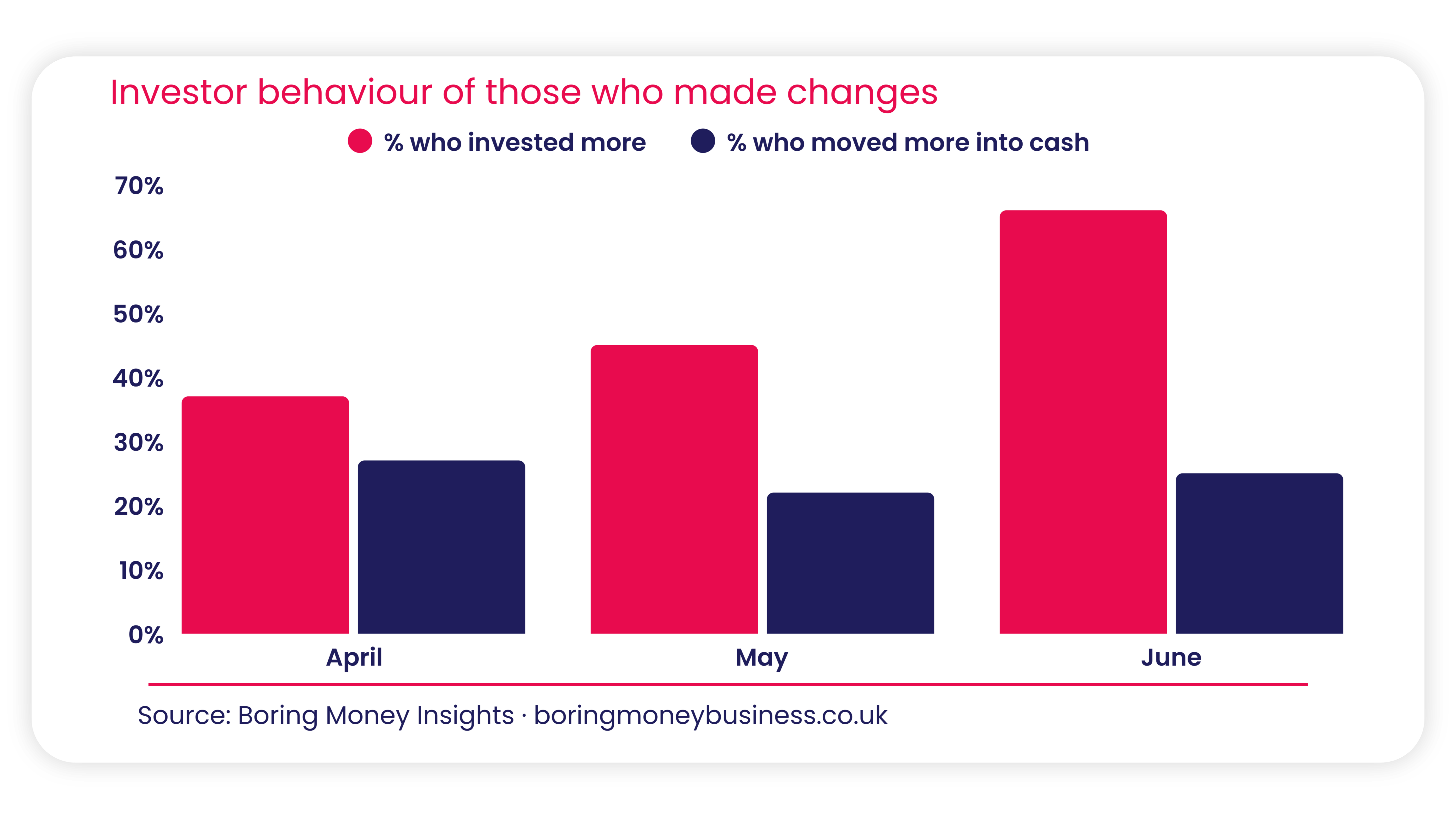 Investor behaviour