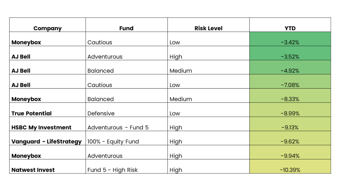 Top 10 best-performing ‘ready made’ portfolios and funds in 2022 (1 Jan 2022 – 30 Sep 2022)