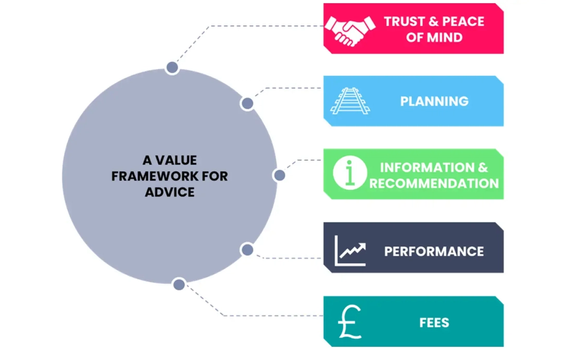 A value framework for advice which includes: trust and peace of mind, planning, information and recommendation, performance, and fees