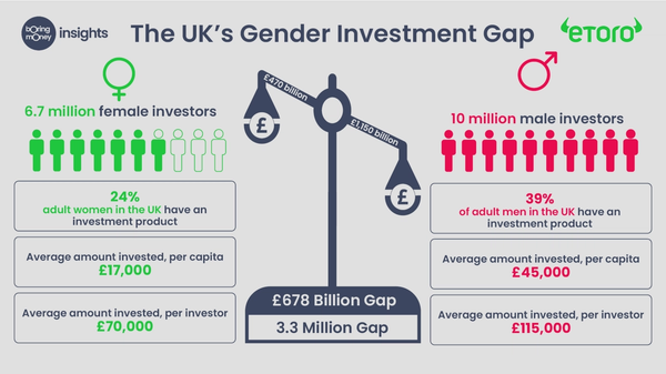 The Gender Investment Gap increases for second year in a row