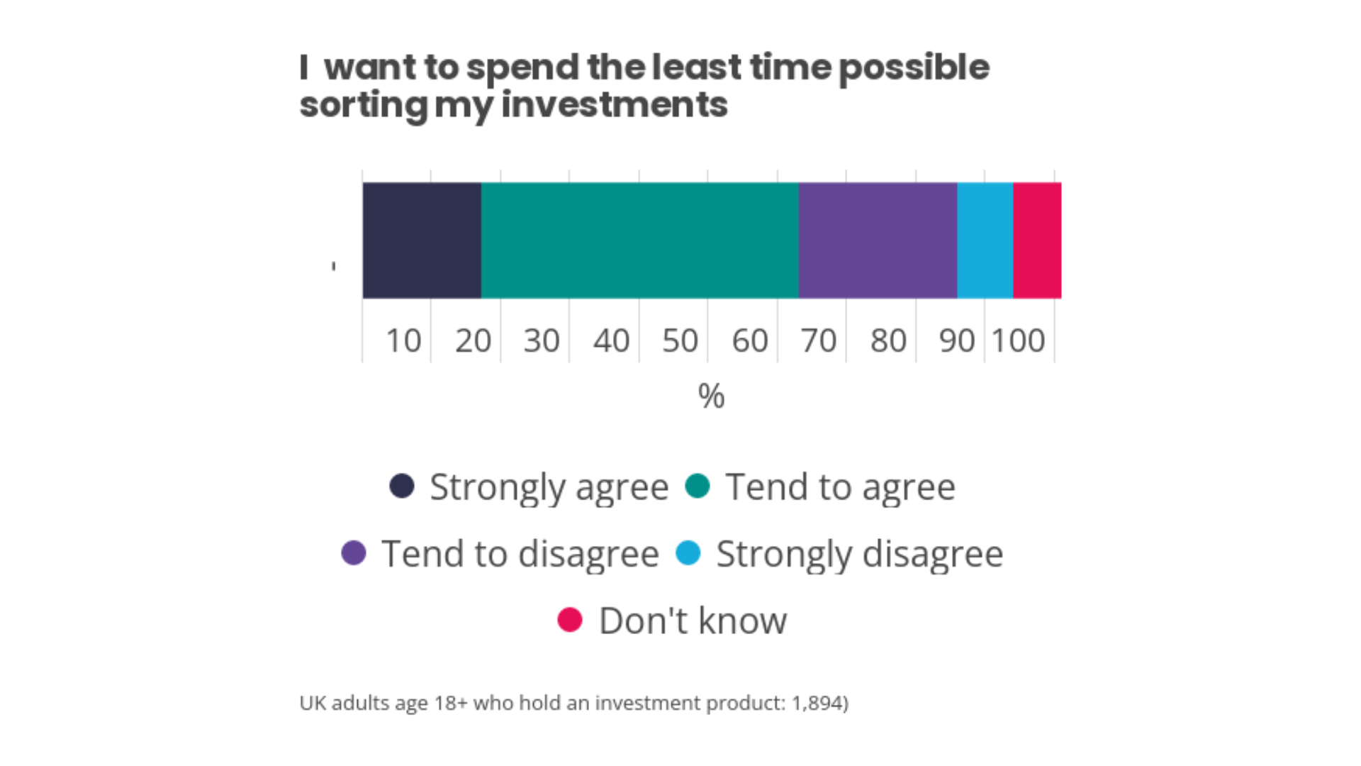 Least time on investing