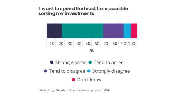 Least time on investing