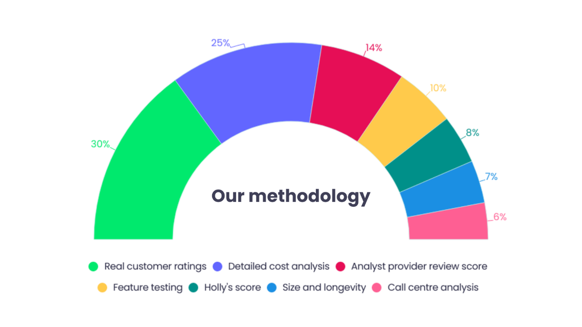 Our methodology