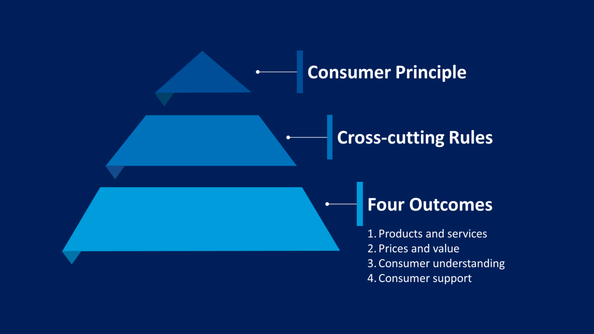 o1. product and services; o2. fair value; o3. consumer understanding; o4. consumer support