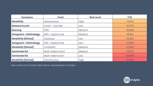 Low-risk portfolios defy the description and post average losses of 12.7% this year