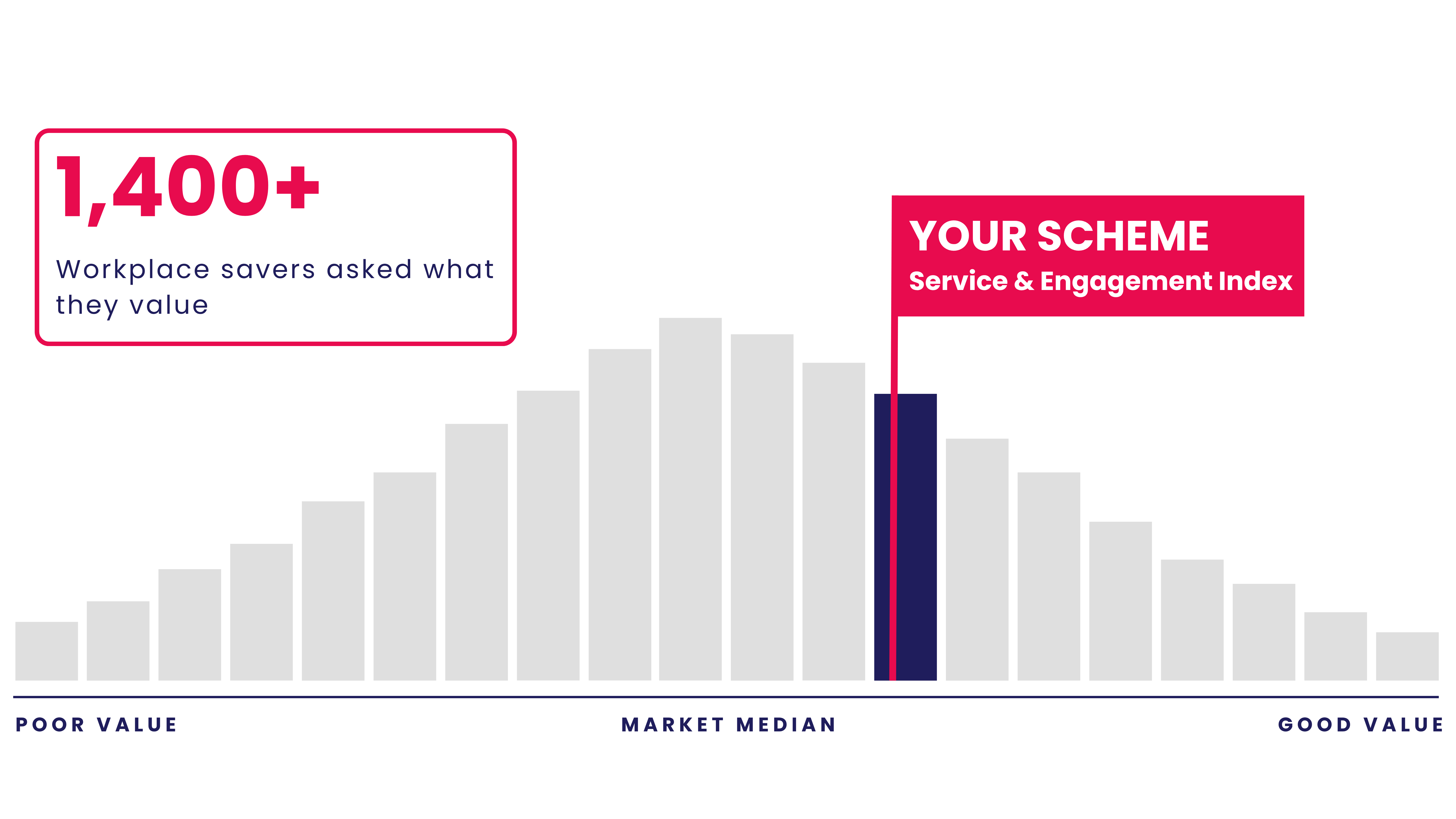 Annually, providers and trustees must complete four steps: collect metric data on investment performance, costs and charges, and quality of service; submit it for assessment and rating, where each arrangement is awarded a RAGG rating; compare it against other schemes and relevant benchmarks; and publish the assessment outcome for every arrangement.