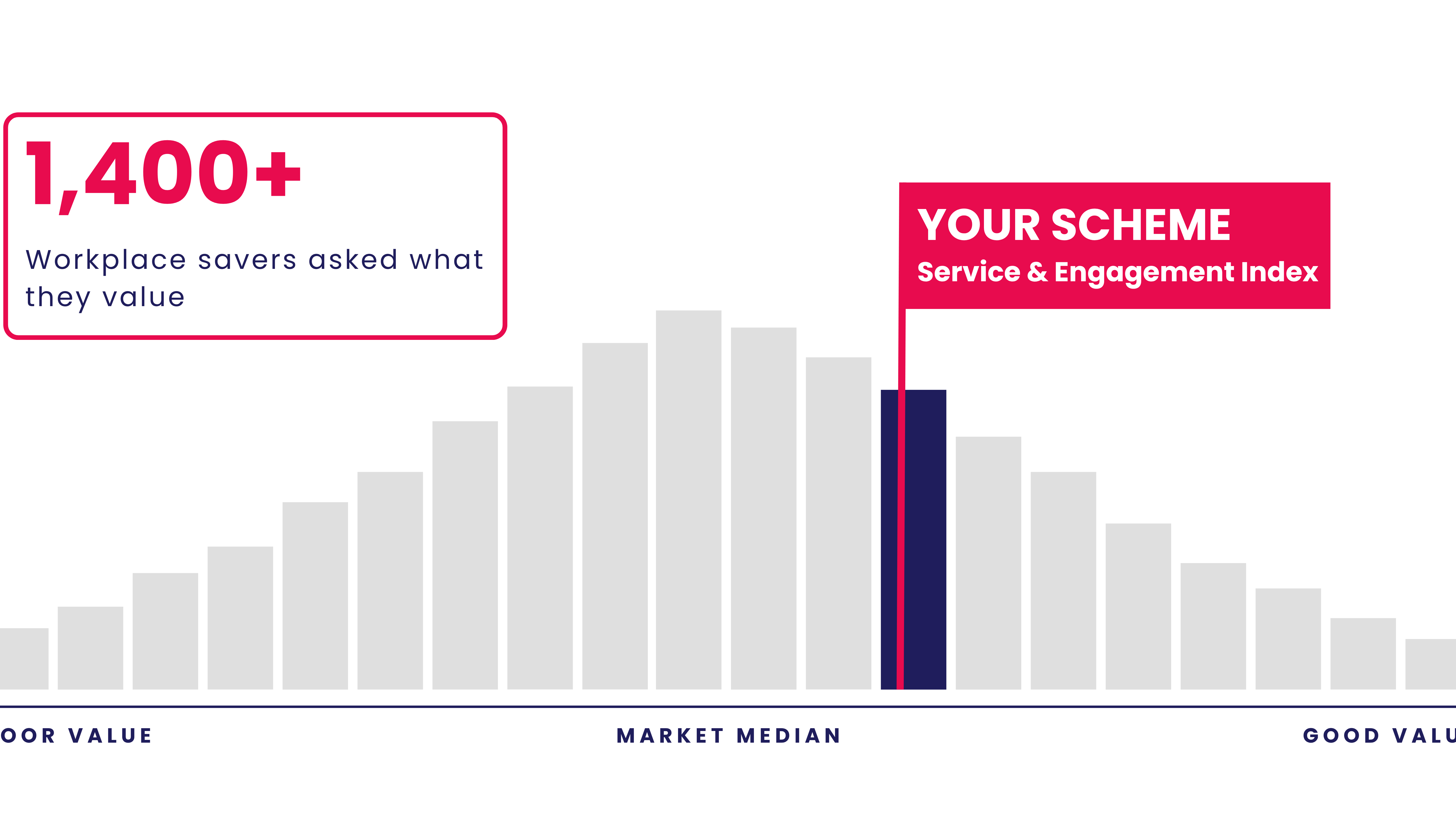 Annually, providers and trustees must complete four steps: collect metric data on investment performance, costs and charges, and quality of service; submit it for assessment and rating, where each arrangement is awarded a RAGG rating; compare it against other schemes and relevant benchmarks; and publish the assessment outcome for every arrangement.