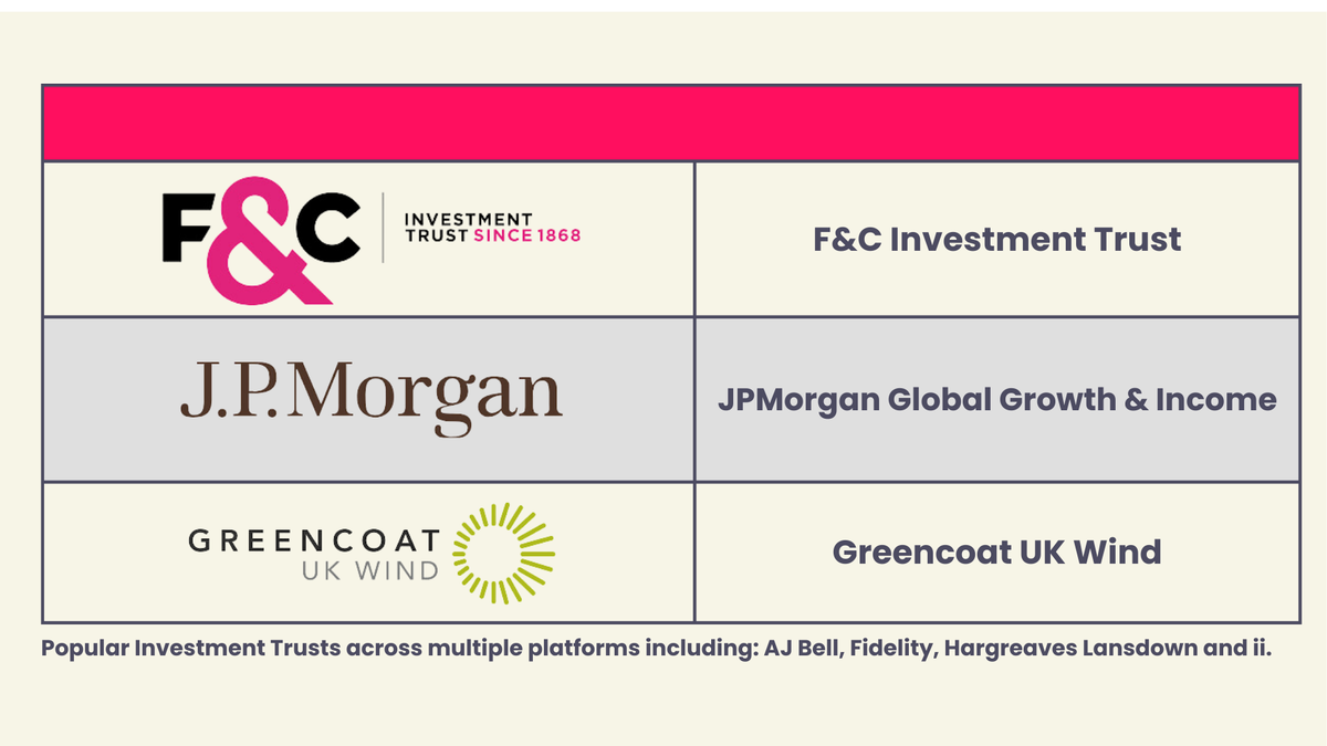 The most popular investment trusts across AJ Bell, Fidelity, Hargreaves Lansdown and interactive investor were F&C, JPMorgan Global Growth & Income, and Greencoat UK Wind.