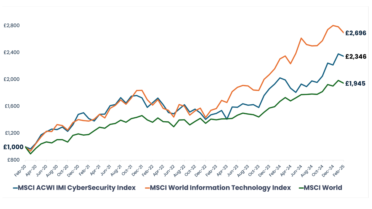 If you had invested £1,000 in 2020, you would have realized £2,696 in returns with MSCI Technology, £2,346 with MSCI Cybersecurity, and £1,945 with MSCI World.