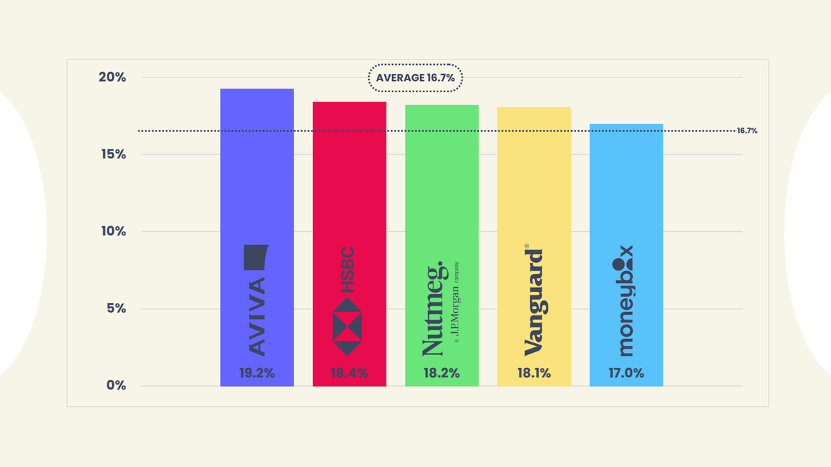 Graph of top 5 Hargreaves Landsdown, Vanguard, Aviva, HSBC, Nutmeg