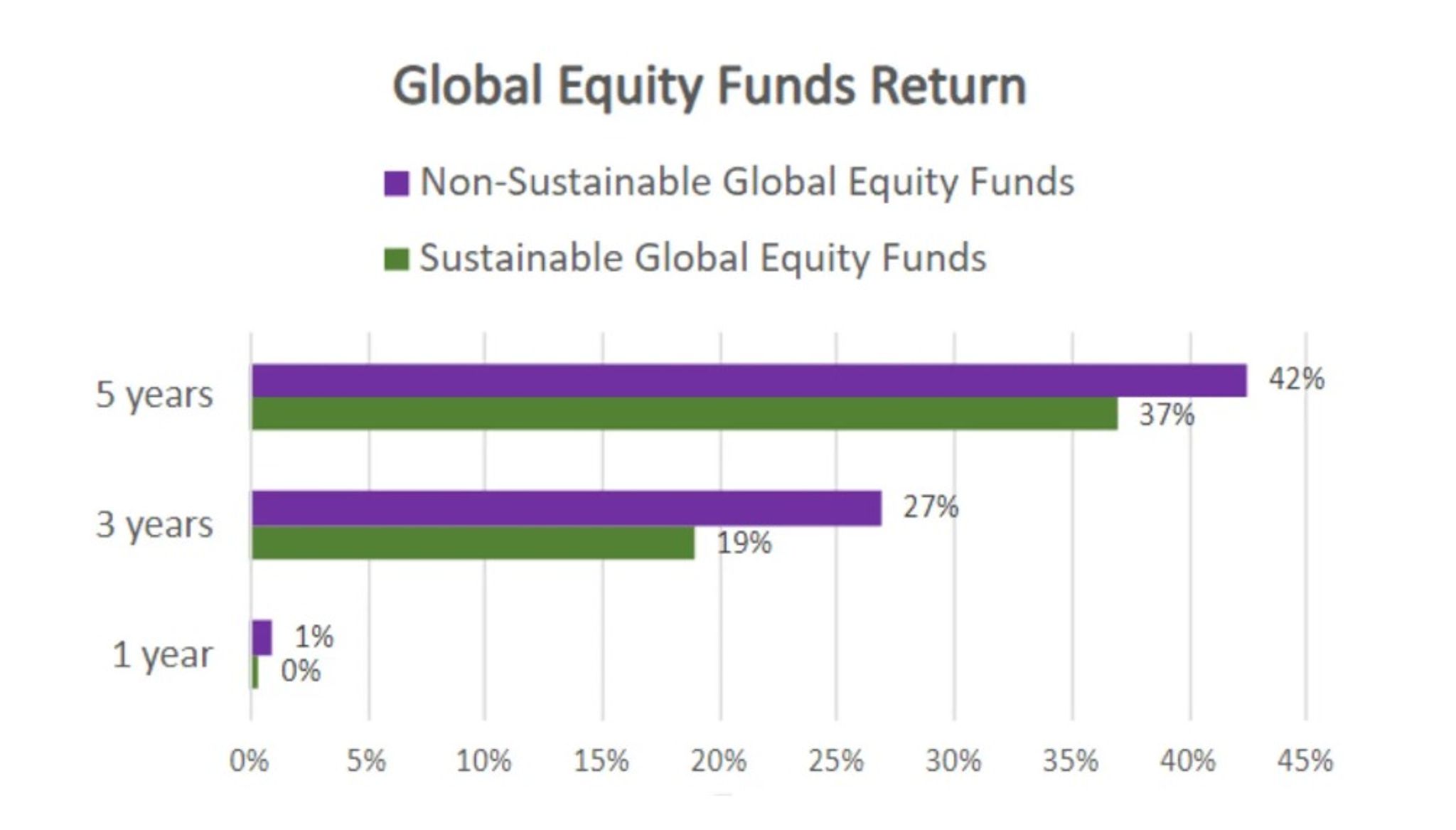 Bar chart showing the performance of sustainable vs non-sustainable global funds over the last 5 years
