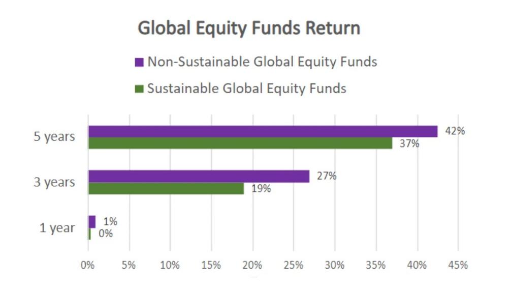 Bar chart showing the performance of sustainable vs non-sustainable global funds over the last 5 years