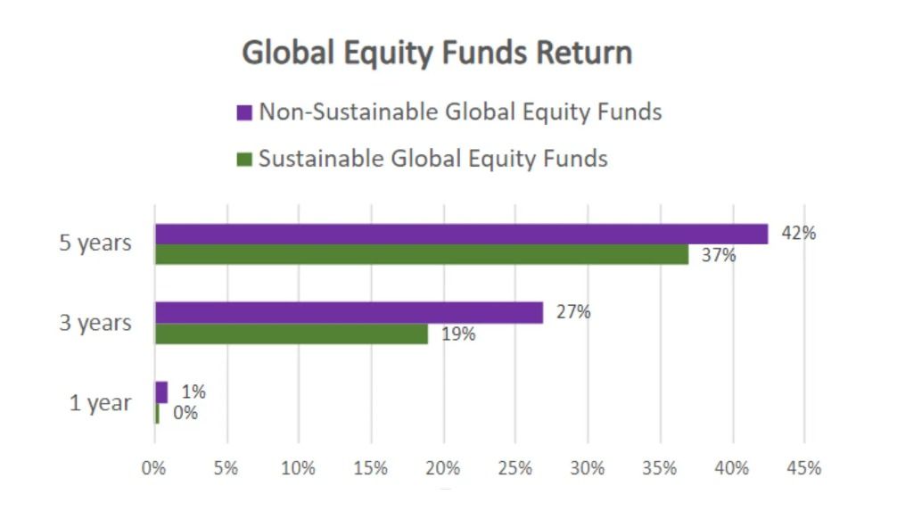 Bar chart showing the performance of sustainable vs non-sustainable global funds over the last 5 years