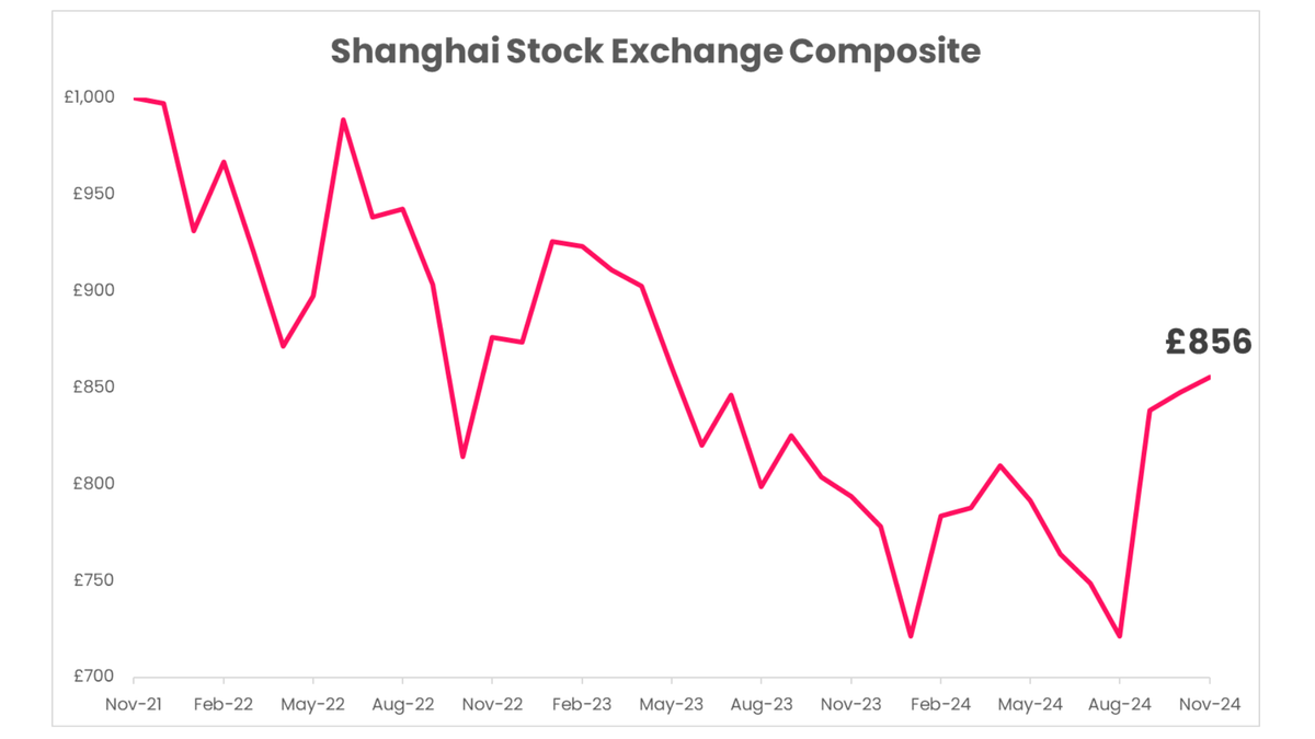 Graph illustrating the Shanghai Composite growth in October