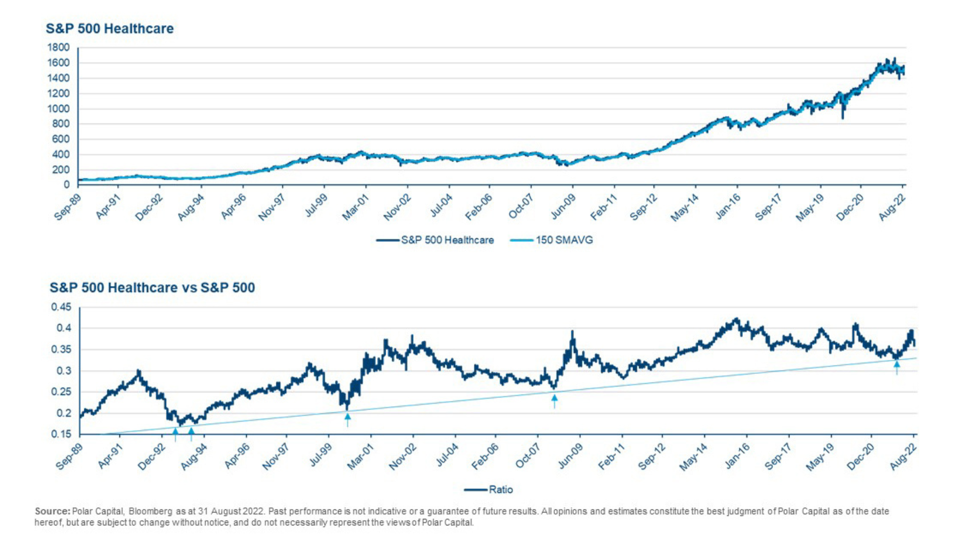 S&P 500 Healthcare vs S&P 500