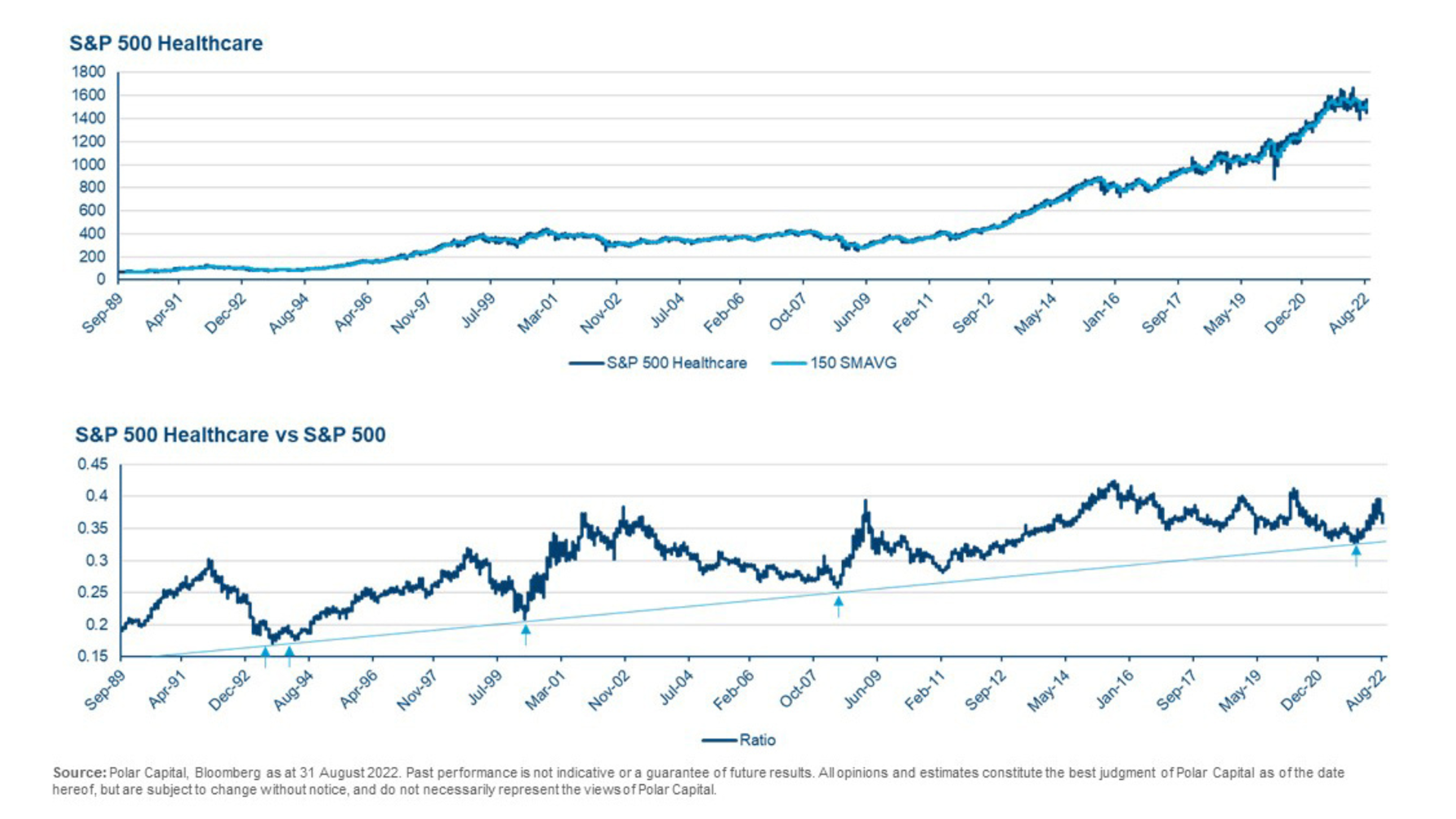 S&P 500 Healthcare vs S&P 500