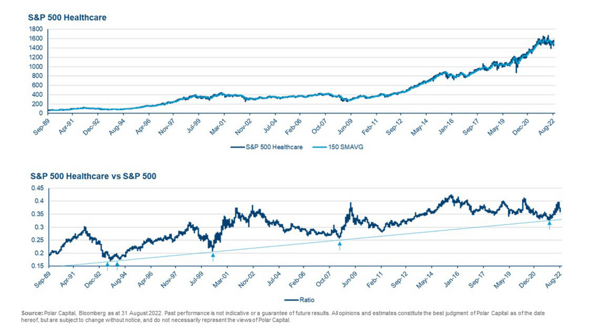 S&P 500 Healthcare vs S&P 500