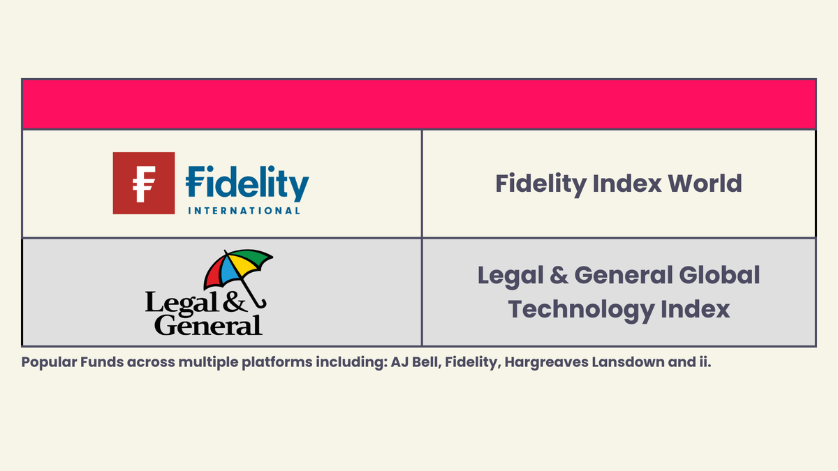 The most popular funds across multiple platforms including AJ Bell, Fidelity, Hargreaves Lansdown and interactive investor were Fidelity Index World and Legal & General Global Technology Index.