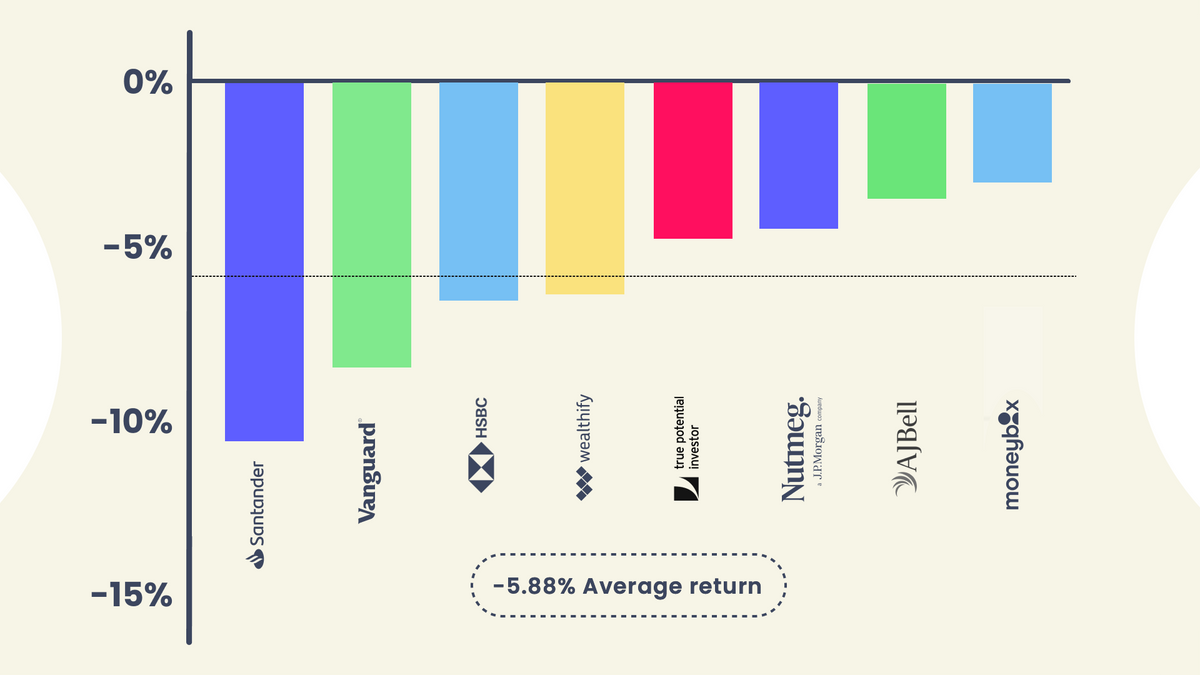 Graph showing low risk robo fund performers. The worst performer was HSBC and the best was Vanguard with an overall average of -5.88%.